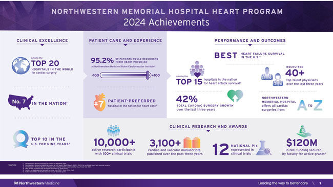 Northwestern Medicine Bluhm Cardiovascular Achievements