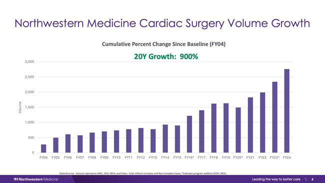 Northwestern Medicine Cardiac Surgery Growth (2025)