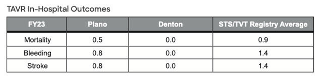 TAVR In-Hospital Outcomes