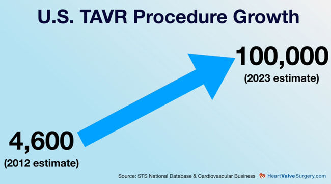 TAVR Growth in The United States