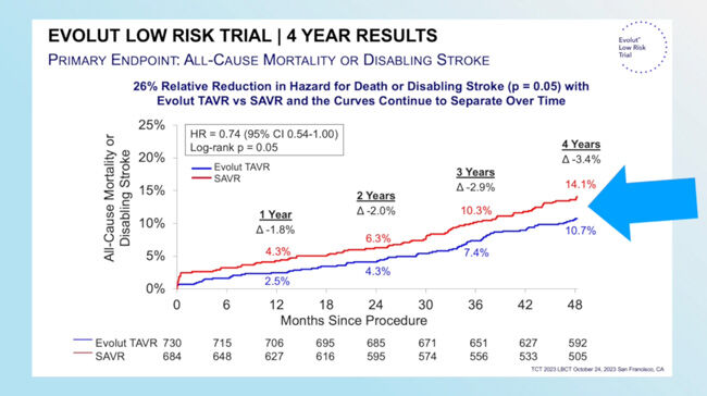 4-Year Medtronic Evolut TAVR Clinical Trial Results