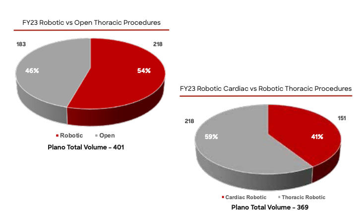 Robotic Cardiac Surgery Volume at Cardiac Center