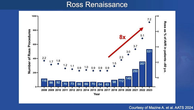 Ross Procedures Performed in the United States